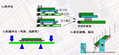 底部填充工藝的優(yōu)勢(shì)