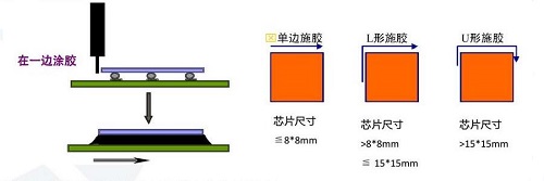 底部填充點(diǎn)膠機(jī)填充方式